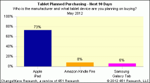 Favorite Tablet of Future Tablet Buyers? The iPad